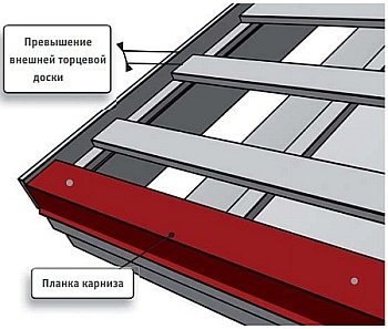 Обрешетка крыши из металлочерепицы инструкция