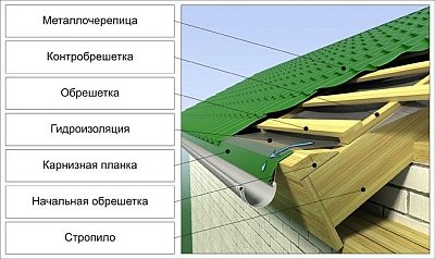 Состав обрешетки крыши из металлочереипицы
